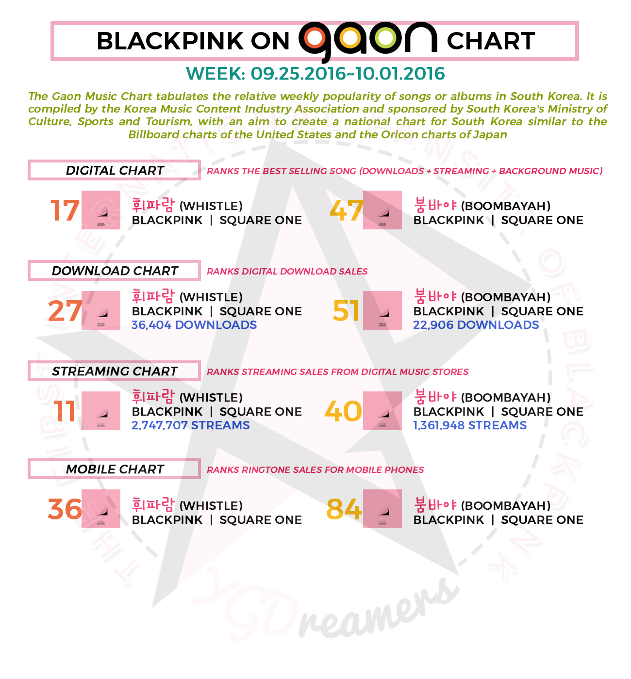 Soribada Korean Music Chart